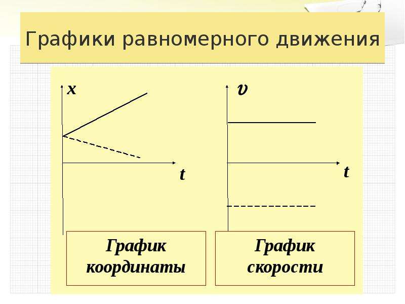 График координаты. Равнопеременное прямолинейное движение графики. График равномерного движения. Графическое представление равнопеременного движения. График скорости равномерного движения.