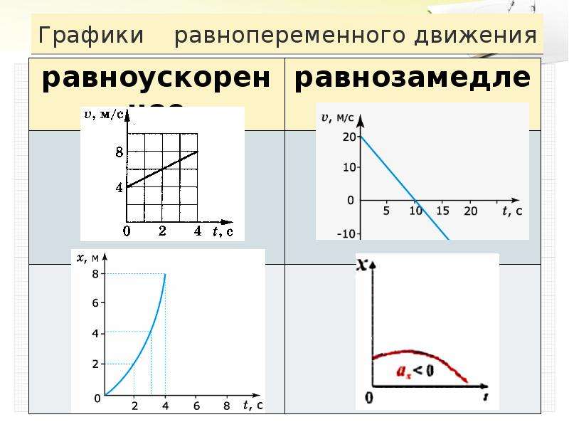 Равноускоренное координата. Равномерное и равноускоренное движение на графике. График координаты равноускоренного движения. Графики равномерного и равнопеременного движения. График координаты при равноускоренном движении.