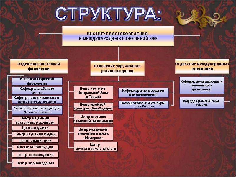 Структура института. Структура филологии. Отделение международных отношений. Структура международных отношений.