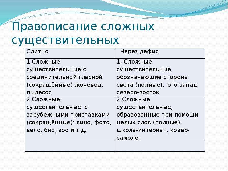 Слова в английском через дефис. Сложные имена существительные. Имя существительное правописание сложных имен существительных. Правила правописания сложных имен существительных. Правило написания сложных имен существительных.