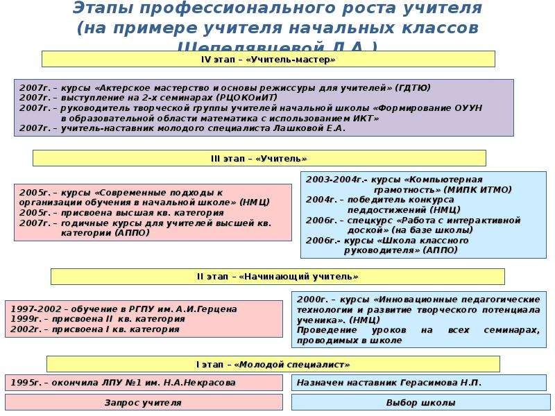 План профессионального роста педагога