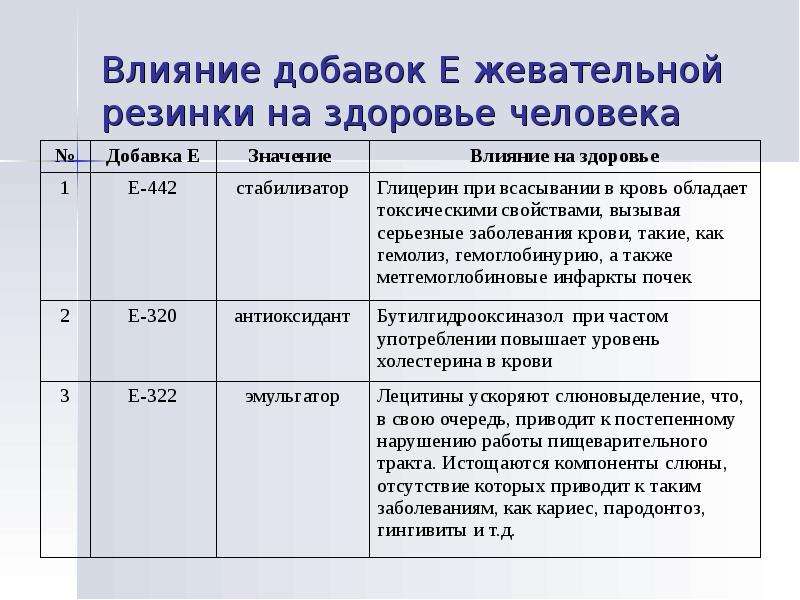 Влияние жевательной резинки на организм человека проект