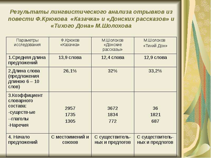 Тихий дон в таблицах и схемах егэ