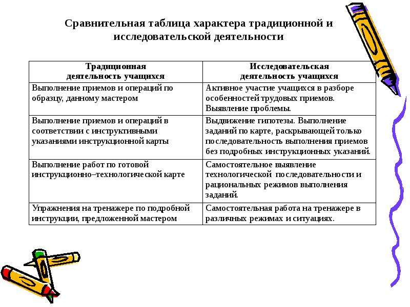 Традиционный характер. Традиционная деятельность. Исследовательская деятельность в юриспруденции таблица.