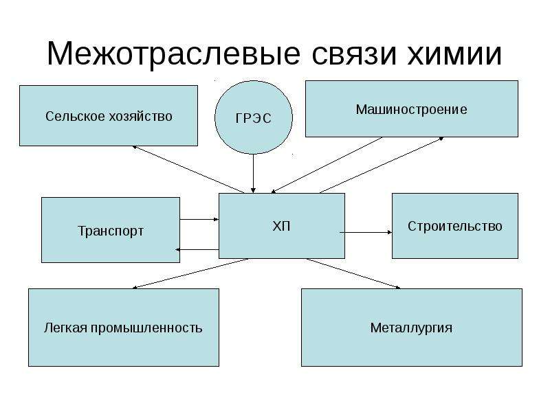 Составьте схему структура химической промышленности