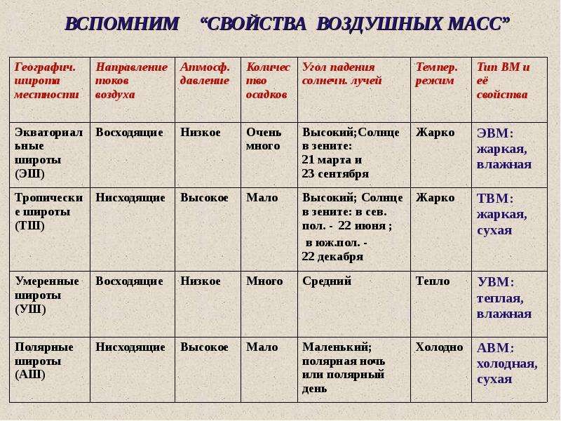 Таблица климатические пояса климат. Таблица по географии 7 класс климатические пояса и области земли. Описание климатических поясов 7 класс таблица. Таблица климатические пояса земли 7 класс география. География 7 класс климатические пояса и области земли таблица.