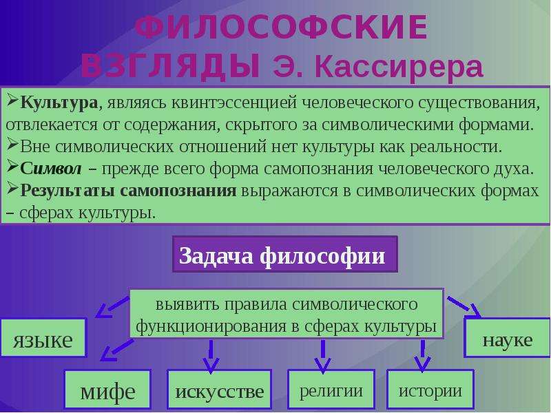 Концепция э. Кассирер философия. Символическая теория культуры э. Кассирера. Философия символических форм Кассирера. Культурологическая концепция Кассирера.