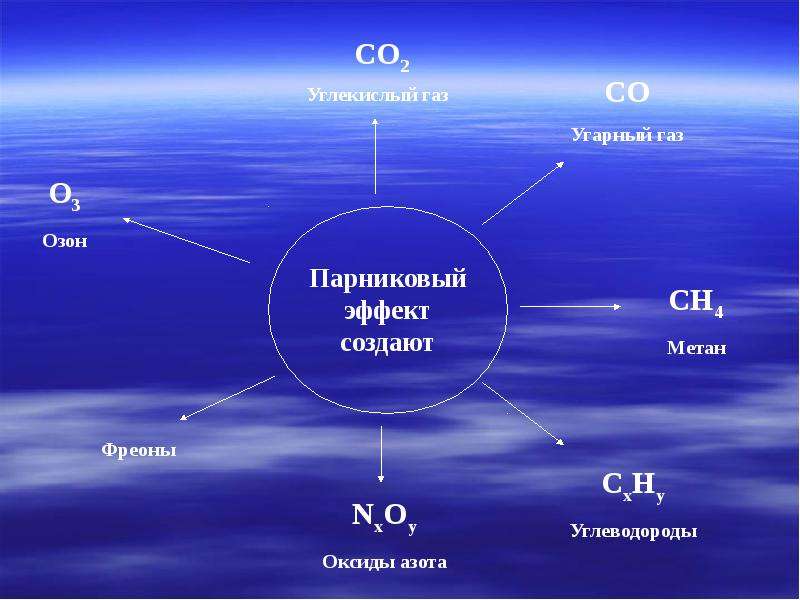 Метан и водяной пар являются парниковыми газами