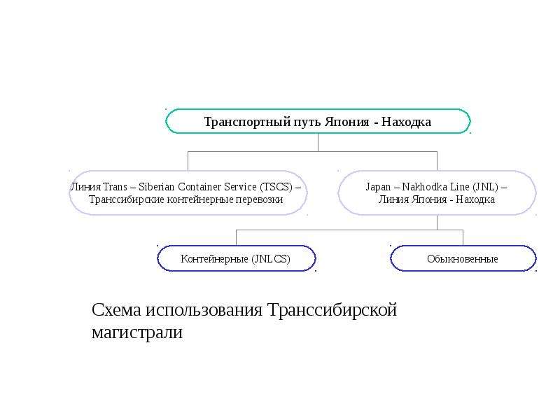 Особенности смешанных международных перевозок презентация