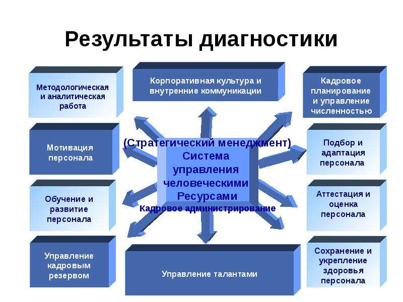 Диагностика кадров. Методика диагностики системы управления персоналом. Кейс: построение системы управления. Корпоративная культура и внутренние коммуникации. Результаты управления персоналом.