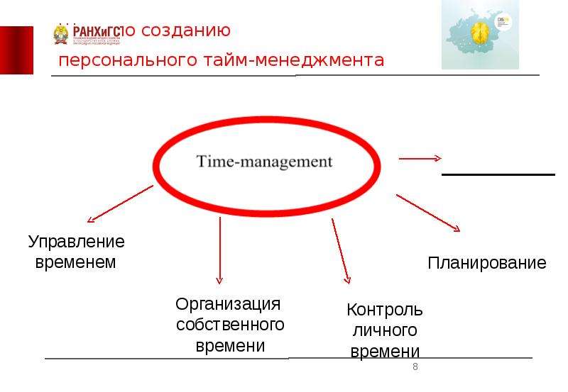 Планирование в тайм менеджменте презентация