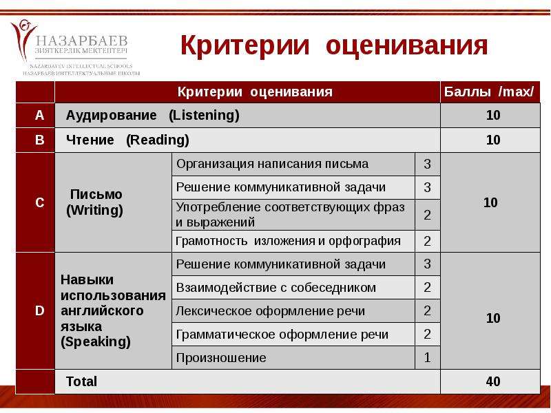 Критерии оценивания описания картинки на английском 7 класс