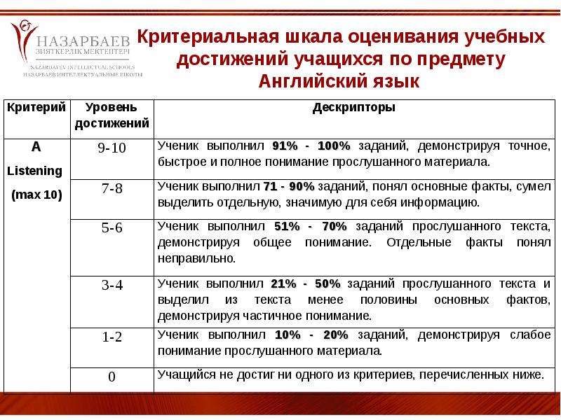 Шкала критерий. Критерии оценок по английскому языку в начальной школе по ФГОС. Критерии оценивания по английскому языку 2-4 классы по ФГОС. Критериальное оценивание критерии на уроке иностранного языка. Оценочная шкала формирующего оценивания.