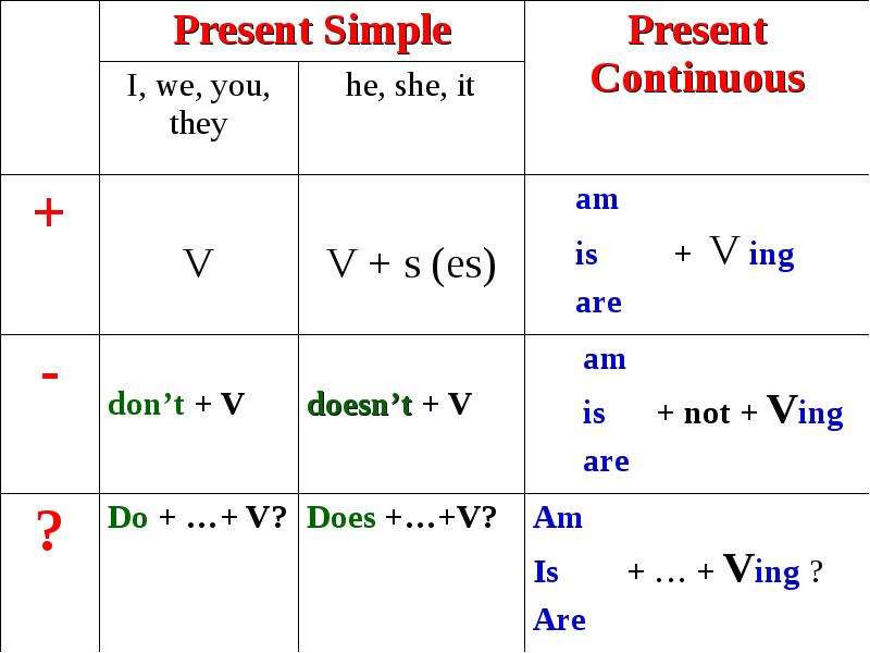 Present simple present continuous present perfect презентация