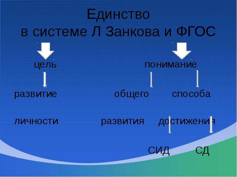 Транспорт и связь 1 класс занков презентация