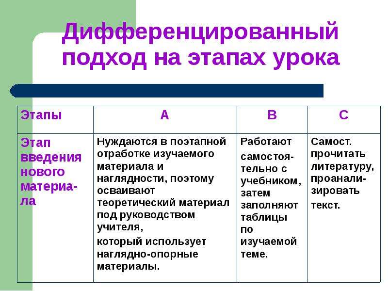 Дифференцируемый подход. Дифференциация на уроке истории. Дифференцированный подход на уроке. Приемы дифференцированного обучения на уроках русского языка. Дифференциальный подход на уроке.