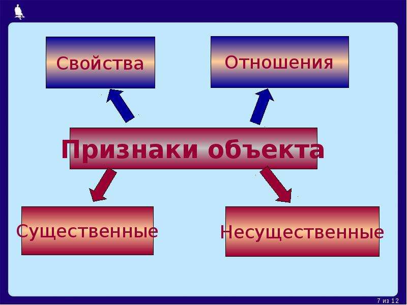 Существенным объектом. Существенные и несущественные объекты. Отношение 