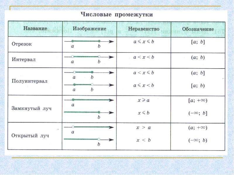 Алгебра 8 числовые промежутки презентация 8 класс