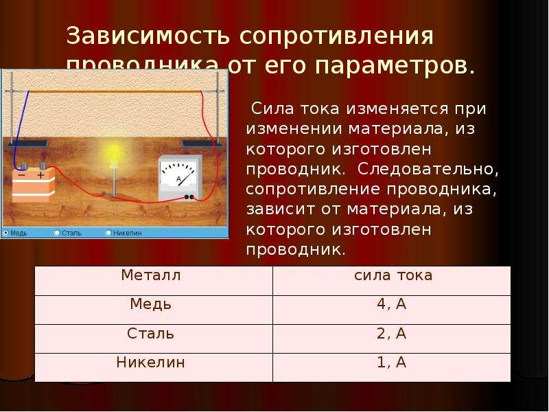 Материал из которого изготовлен. Зависимость сопротивления от геометрических параметров проводника. Зависимость сопротивления от материала проводника. Сопротивление от параметров проводника. Формула зависимости сопротивления проводника от его параметров.