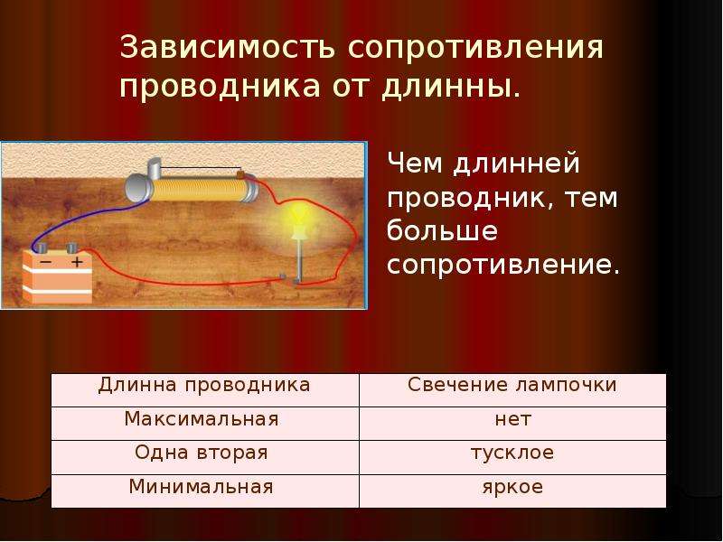 Зависимость 18. Проводники высокого сопротивления. Сопротивление проводника тем больше. Проводники с высоким удельным сопротивлением. Сопротивление длинного проводника.