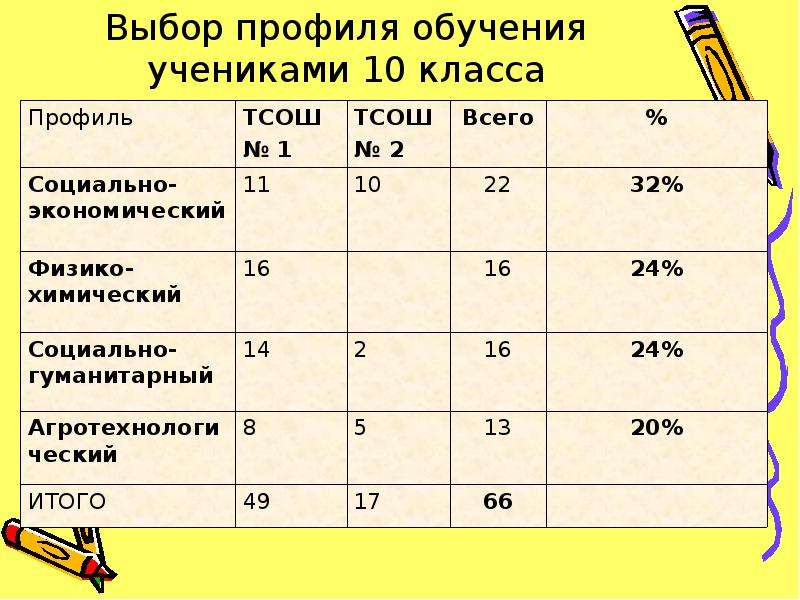 Профиль обучающегося. Индивидуальный профиль ученика. Выбор профиля. Вопросы на профильные классы 4 класс. Учащиеся профильных классов Ангарск.