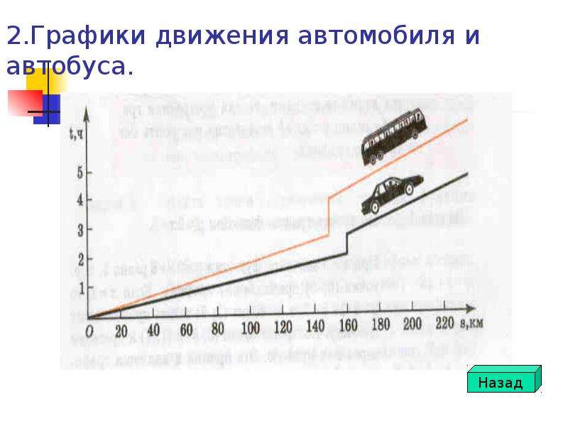 График движения автомобиля. Графики движения машины. Режимы движения автомобиля. По графику движения автомобиля.