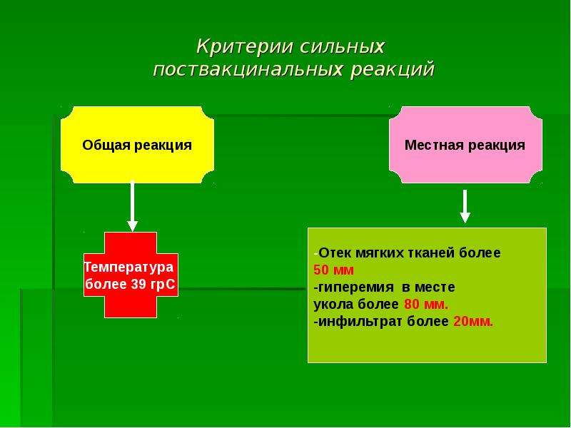 Критерии реакции. Критерии поствакцинальных реакций. Местные и Общие поствакцинальные реакции температура. Общие постпрививочные реакции. Сильная общая поствакцинальная реакция.