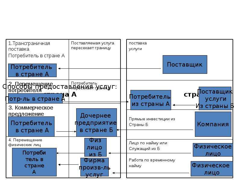 Классификация сервисных услуг