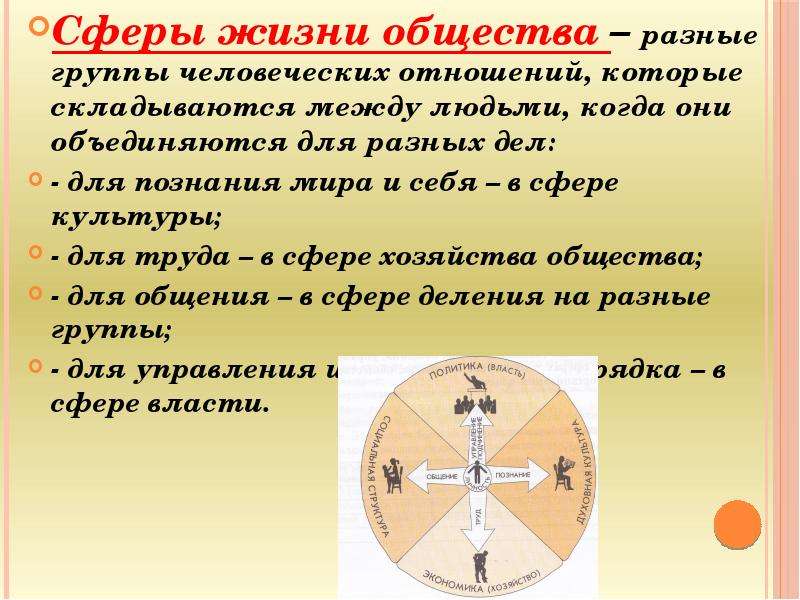 При описании какой сферы используются. Сферы жизни общества. Сфера жизни общества это определение. Сферы жизни общества Обществознание. Сферы жизни Обществознание.