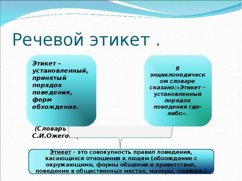 Речевое общение сообщение. Речевой этикет. Этикет речи. Речевая этика и речевой этикет. Этические нормы и речевой этикет.