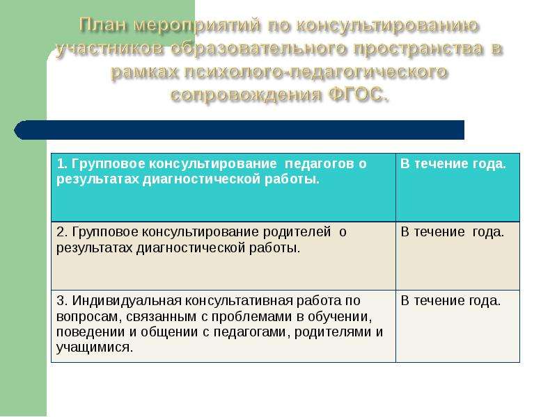 Сопровождение фгос. Психологического сопровождения ФГОС НОО. Мероприятия психологического сопровождения ФГОС НОО. Психологическое сопровождение ФГОС 3 поколения в школе. Справка групповом консультировании.