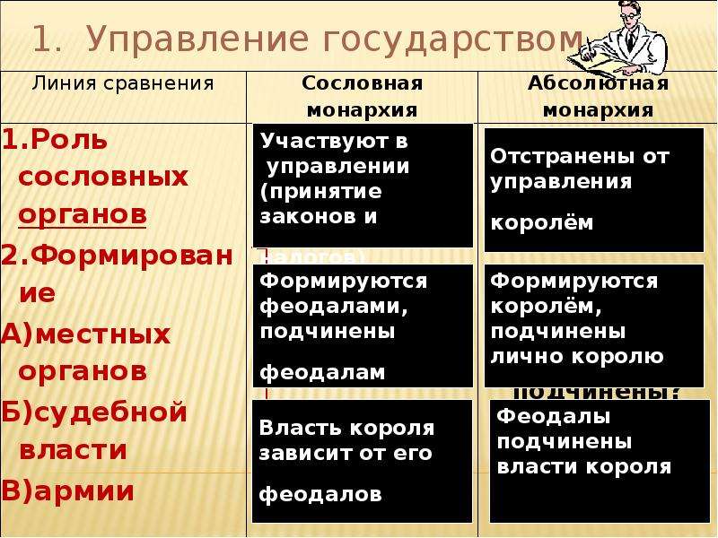 Абсолютно сравнение. Чем отличается абсолютная монархия от сословной. Сходство абсолютной и сословной монархии. Абсолютная монархия и сословная монархия. Чем абсолютная монархия отличается от сословной монархии.