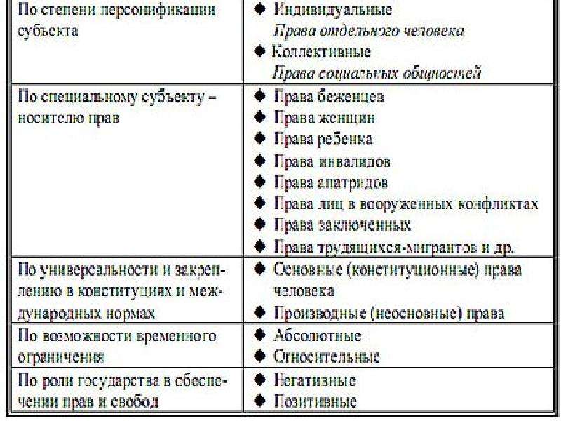 Производное право. Классификация основных прав человека. Позитивные и негативные права. Основные и производные права. Основные и производные права человека.