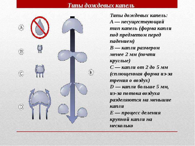 Высота капли. Форма дождевых капель. Диаметр капли дождя. Размер капель дождя. Форма капель дождя.