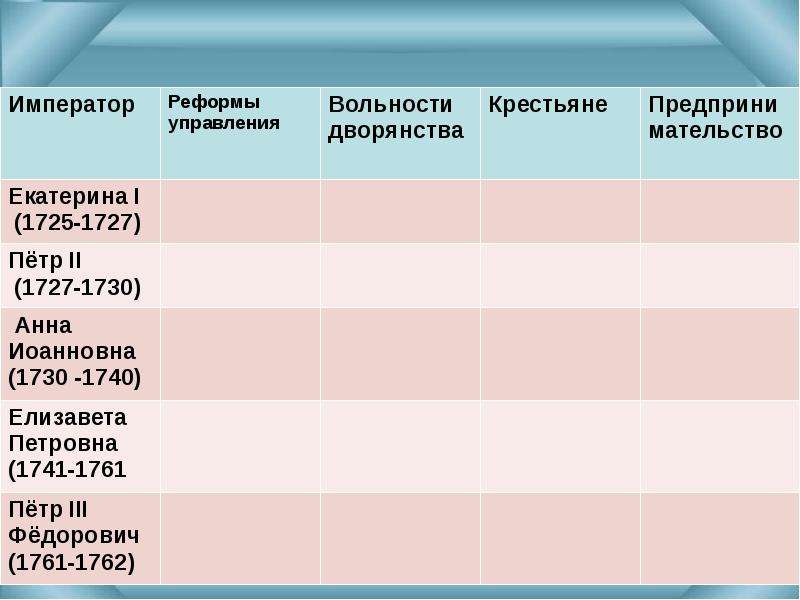 Привилегии данные дворянам в 1725 1762 схема заполненная