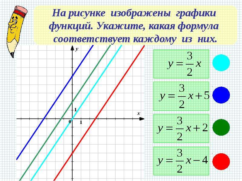 Взаимное расположение графиков линейных функций 7 класс презентация