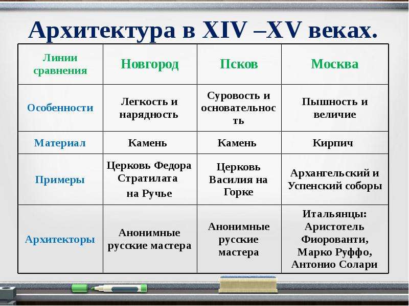 Века таблица по истории. Архитектура 17 века в России таблица. Архитектура 17 века таблица. Русская архитектура 18 века таблица. Архетиктура 17 век таблица.