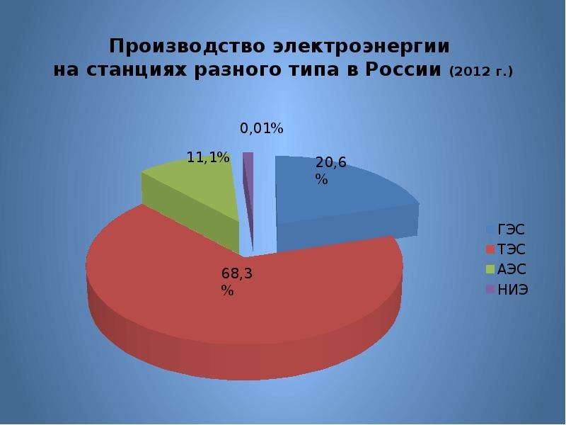 Потребители электроэнергии. Производство электроэнергии на станциях разного типа. Производство электроэнергии на станциях разного типа в России. Основные потребители электроэнергии в России. Крупные потребители электроэнергии в России.