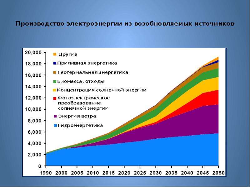 Потребители электроэнергии. Диаграмма использования альтернативных источников энергии. Источники выработки электроэнергии. Виды потребителей электроэнергии. Что такое источник производственной энергии.