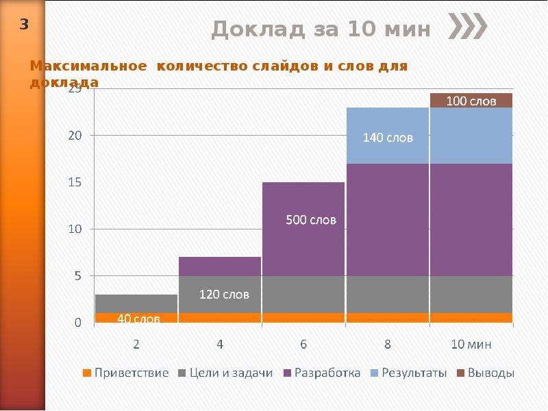 Количество слайдов в презентации для защиты проекта