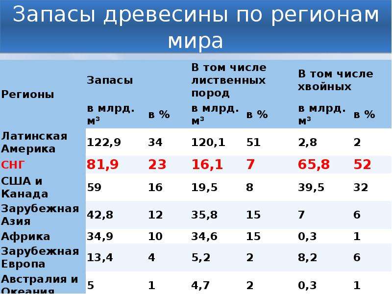 Каковы запасы. Запасы древесины регионов мира. Запасы древесины в мире. Запасы древесины в России. Страны по запасам леса.