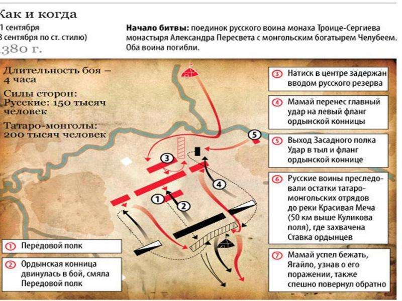 Куликовская битва 4 класс окружающий мир план по учебнику