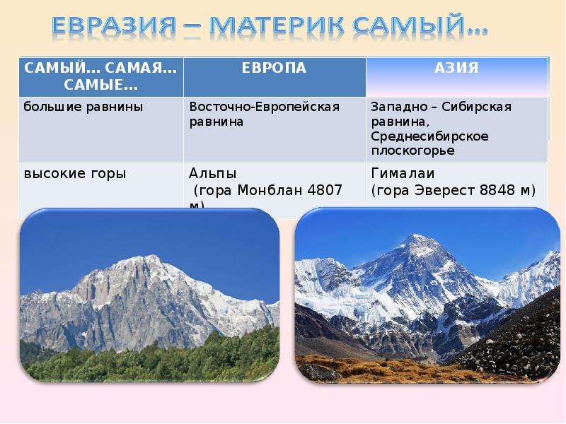 Горы евразии 7 класс география. Горы и крупные горные системы Евразии. Горы Гималаи в Евразии. Самые высокие горы Евразии. Высота гор Евразии.