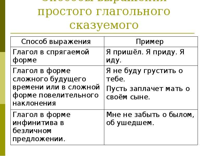 Разработка урока сказуемое 8 класс. Способы выражения простого глагольного сказуемого. Сказуемое и способы выражения.простое глагольное сказуемое. Способы выражения составного глагольного сказуемого. Выражение простого глагольного сказуемого.