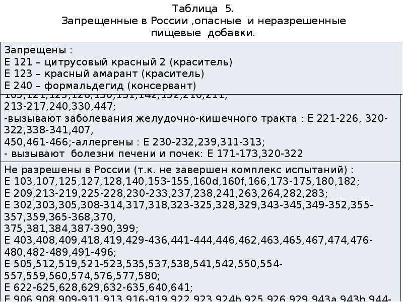 Запрещенные добавки. Запрещённые пищевые добавки в России таблица. Список запрещенных е добавок в России. Разрешенные и запрещенные пищевые добавки. Таблица запрещенных пищевых добавок в России.