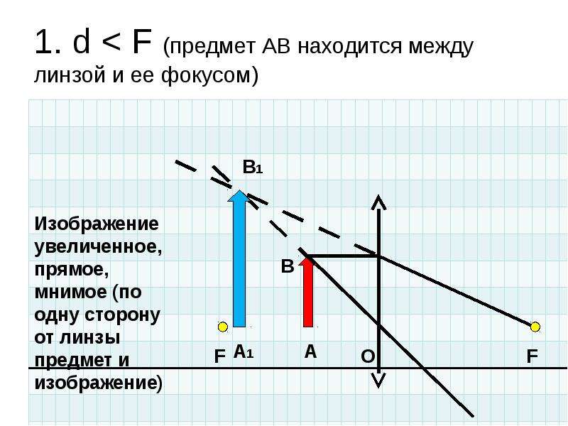 Изображение между фокусом и линзой. Предмет находится между фокусом и линзой. Предмет между 1 и 2 фокусом. Изображение предмета между 1 и 2 фокусом. Между f и линзой.