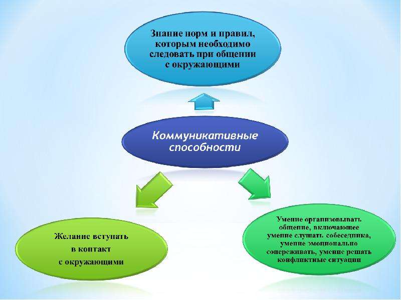 Развитие коммуникативных навыков у детей с овз через игру презентация