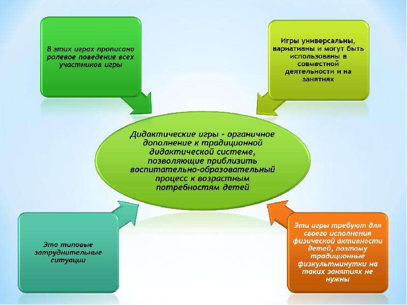 Дидактические игры в педагогических системах презентация