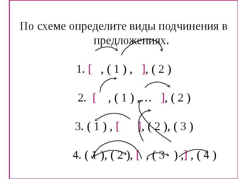 Презентация типы подчинения придаточных