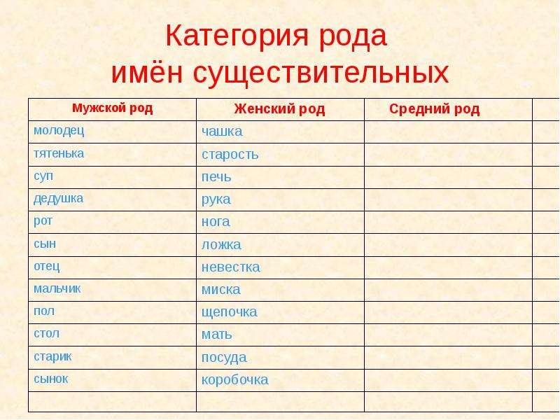 Роды какой род. Категория рода имен существительных. Категория рода существительных в русском языке. Изучение категории рода имен существительных. Варианты форм категории рода имен существительных.